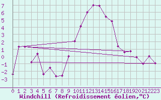 Courbe du refroidissement olien pour Linton-On-Ouse