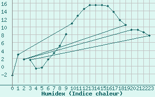 Courbe de l'humidex pour Twenthe (PB)
