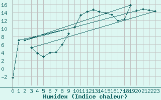 Courbe de l'humidex pour Boltigen