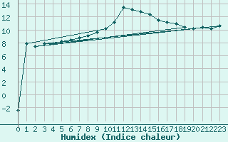 Courbe de l'humidex pour Tat