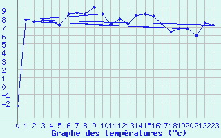 Courbe de tempratures pour Galzig