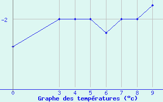 Courbe de tempratures pour Passo Rolle