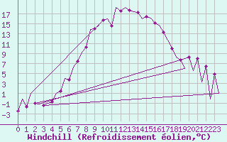 Courbe du refroidissement olien pour Tirgu Mures