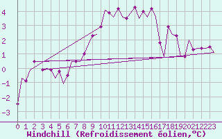 Courbe du refroidissement olien pour Deelen