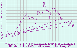Courbe du refroidissement olien pour Jyvaskyla