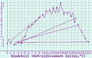 Courbe du refroidissement olien pour Mikkeli