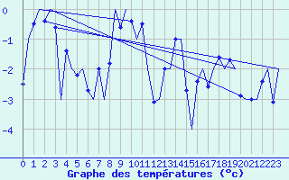 Courbe de tempratures pour Platform L9-ff-1 Sea
