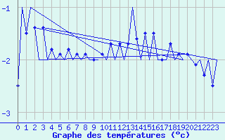 Courbe de tempratures pour Platform Hoorn-a Sea