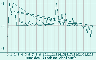 Courbe de l'humidex pour Platform Hoorn-a Sea