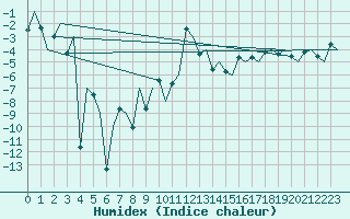 Courbe de l'humidex pour Vidsel