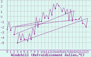 Courbe du refroidissement olien pour Hannover