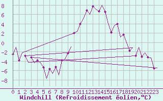 Courbe du refroidissement olien pour Graz-Thalerhof-Flughafen