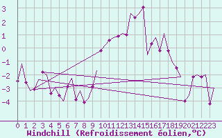 Courbe du refroidissement olien pour Holzdorf