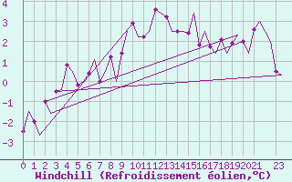 Courbe du refroidissement olien pour Aalborg