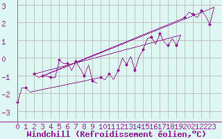 Courbe du refroidissement olien pour Haugesund / Karmoy