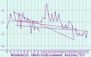 Courbe du refroidissement olien pour Kemi