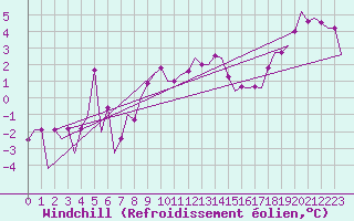 Courbe du refroidissement olien pour Stornoway