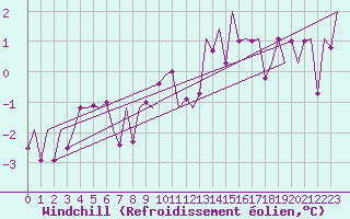 Courbe du refroidissement olien pour Wittmundhaven