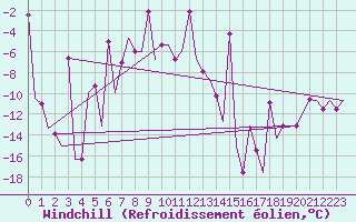 Courbe du refroidissement olien pour Uralsk