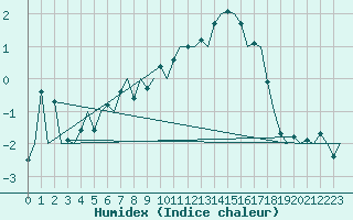 Courbe de l'humidex pour Wattisham