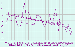 Courbe du refroidissement olien pour Keflavikurflugvollur