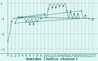 Courbe de l'humidex pour Linz / Hoersching-Flughafen