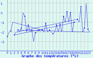 Courbe de tempratures pour Samedam-Flugplatz