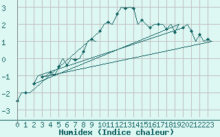 Courbe de l'humidex pour Cerklje Airport