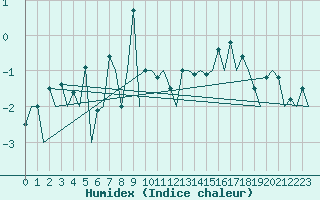 Courbe de l'humidex pour Hasvik