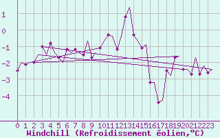 Courbe du refroidissement olien pour Haugesund / Karmoy