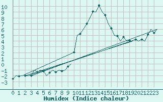 Courbe de l'humidex pour Neuburg / Donau