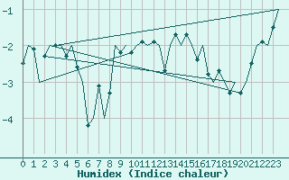 Courbe de l'humidex pour Alta Lufthavn