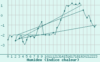 Courbe de l'humidex pour Hahn