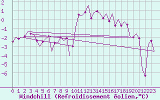 Courbe du refroidissement olien pour Vlieland
