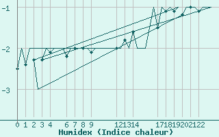 Courbe de l'humidex pour Andoya