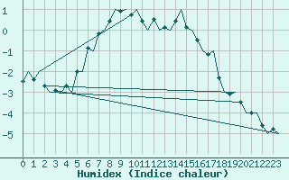 Courbe de l'humidex pour Umea Flygplats