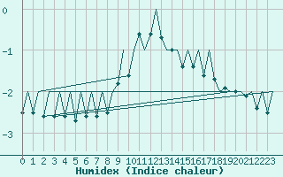 Courbe de l'humidex pour Craiova