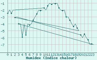 Courbe de l'humidex pour Hemavan