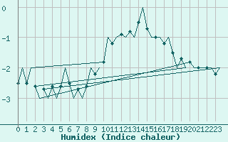 Courbe de l'humidex pour Salzburg-Flughafen