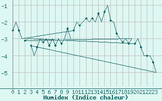 Courbe de l'humidex pour Ivalo