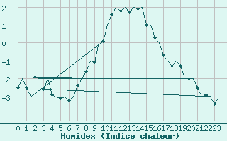 Courbe de l'humidex pour Brize Norton