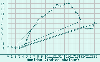 Courbe de l'humidex pour Uppsala