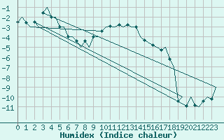 Courbe de l'humidex pour Vilhelmina