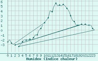 Courbe de l'humidex pour Linz / Hoersching-Flughafen