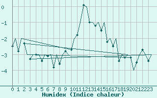 Courbe de l'humidex pour Berlevag