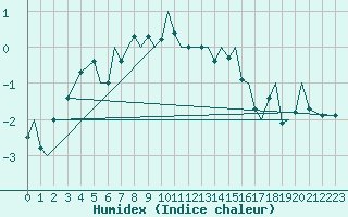 Courbe de l'humidex pour Mosjoen Kjaerstad