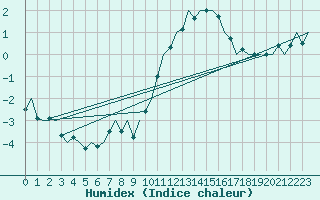 Courbe de l'humidex pour Dublin (Ir)