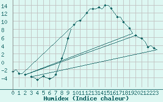 Courbe de l'humidex pour Fassberg