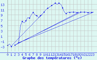 Courbe de tempratures pour Wien / Schwechat-Flughafen