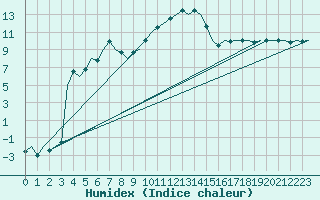 Courbe de l'humidex pour Wien / Schwechat-Flughafen